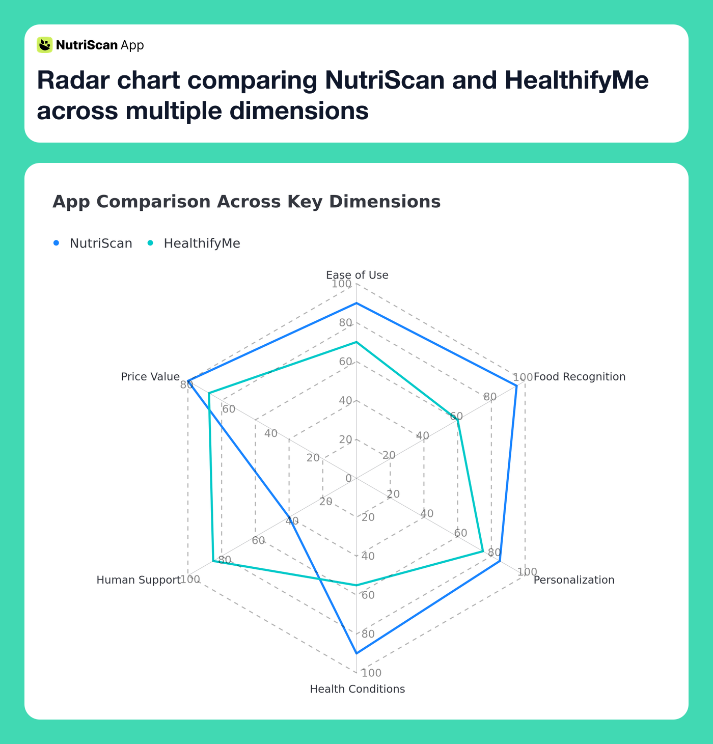 Radar chart comparing NutriScan and HealthifyMe across multiple dimensions