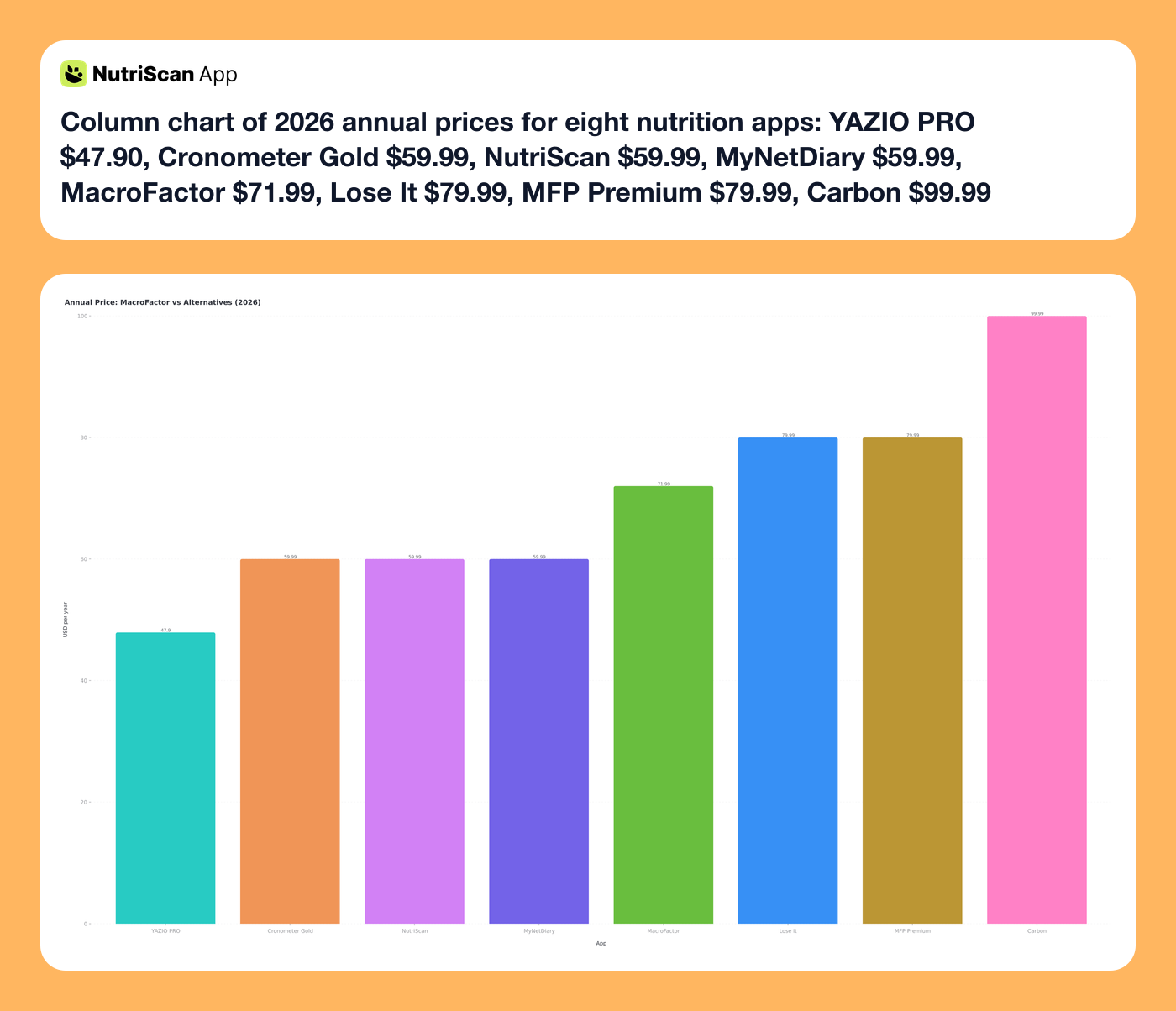 Column chart of 2026 annual prices for eight nutrition apps: YAZIO PRO $47.90, Cronometer Gold $59.99, NutriScan $59.99, MyNetDiary $59.99, MacroFactor $71.99, Lose It $79.99, MFP Premium $79.99, Carbon $99.99