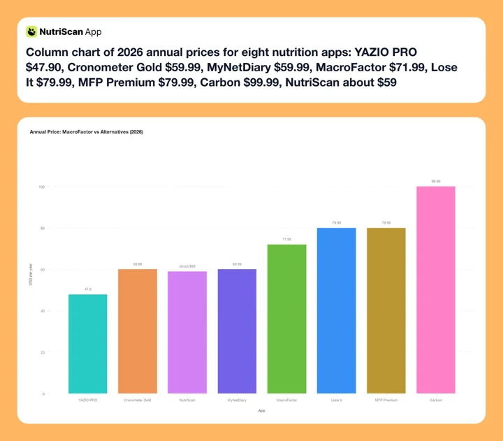 Column chart of 2026 annual prices for eight nutrition apps: YAZIO PRO $47.90, Cronometer Gold $59.99, MyNetDiary $59.99, MacroFactor $71.99, Lose It $79.99, MFP Premium $79.99, Carbon $99.99, NutriScan about $59