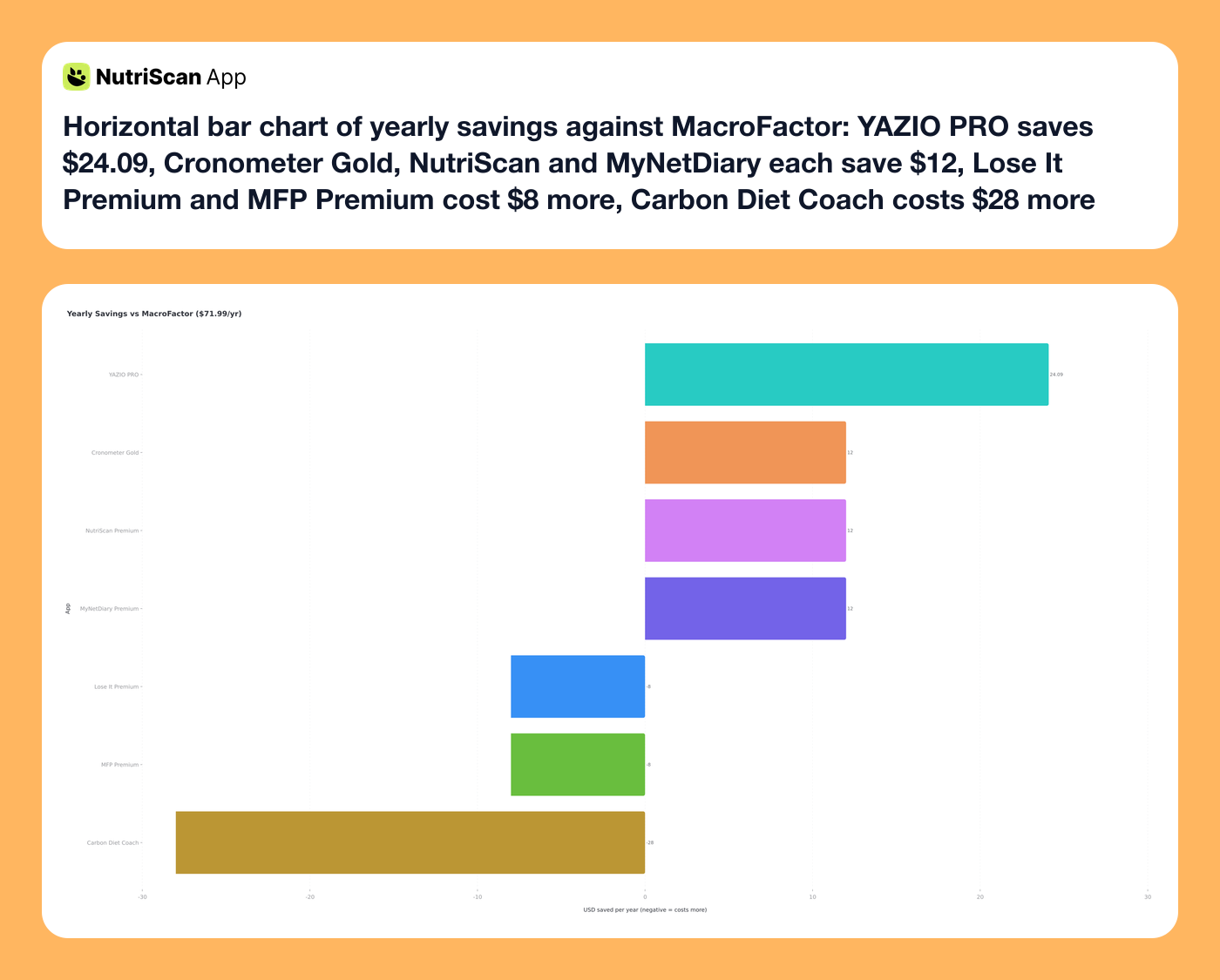 Horizontal bar chart of yearly savings against MacroFactor: YAZIO PRO saves $24.09, Cronometer Gold, NutriScan and MyNetDiary each save $12, Lose It Premium and MFP Premium cost $8 more, Carbon Diet Coach costs $28 more