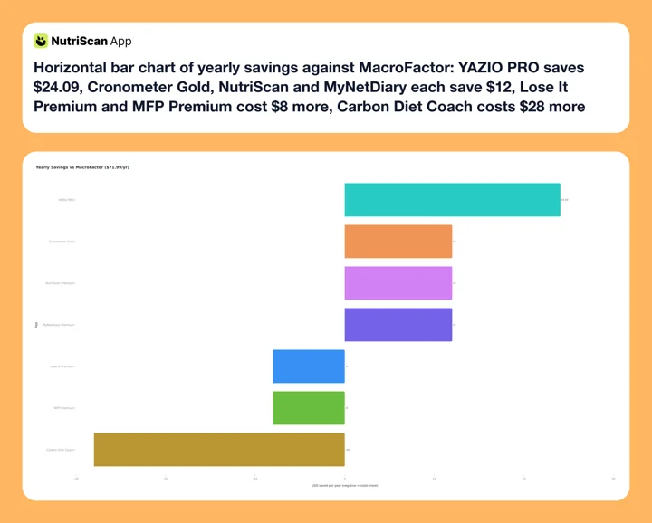 Horizontal bar chart of yearly savings against MacroFactor: YAZIO PRO saves $24.09, Cronometer Gold, NutriScan and MyNetDiary each save $12, Lose It Premium and MFP Premium cost $8 more, Carbon Diet Coach costs $28 more