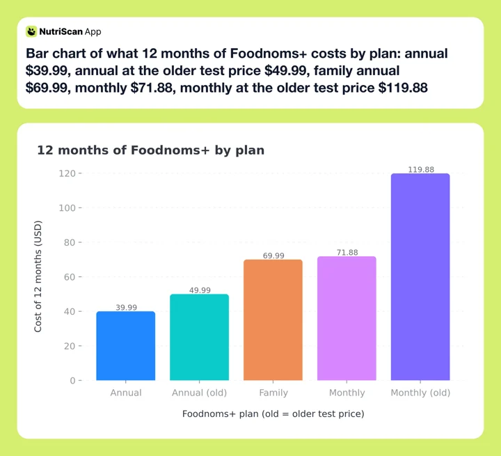 Bar chart of what 12 months of Foodnoms+ costs by plan: annual $39.99, annual at the older test price $49.99, family annual $69.99, monthly $71.88, monthly at the older test price $119.88