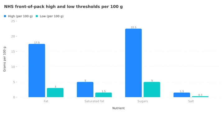Grouped column chart of NHS high and low thresholds per 100 g for fat, saturated fat, sugars and salt