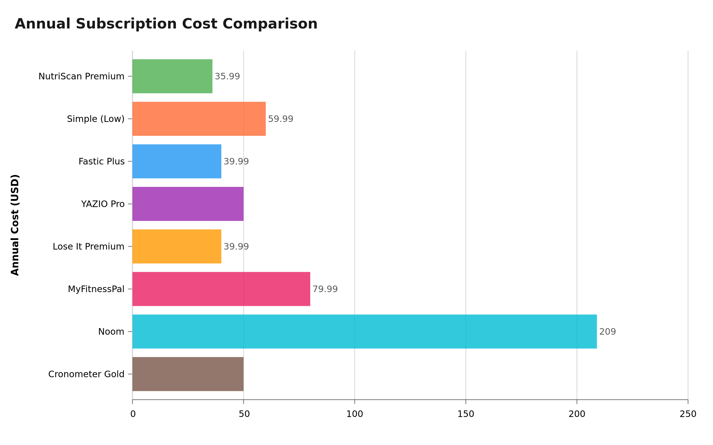 Annual cost comparison chart showing Simple Premium versus other nutrition app subscriptions