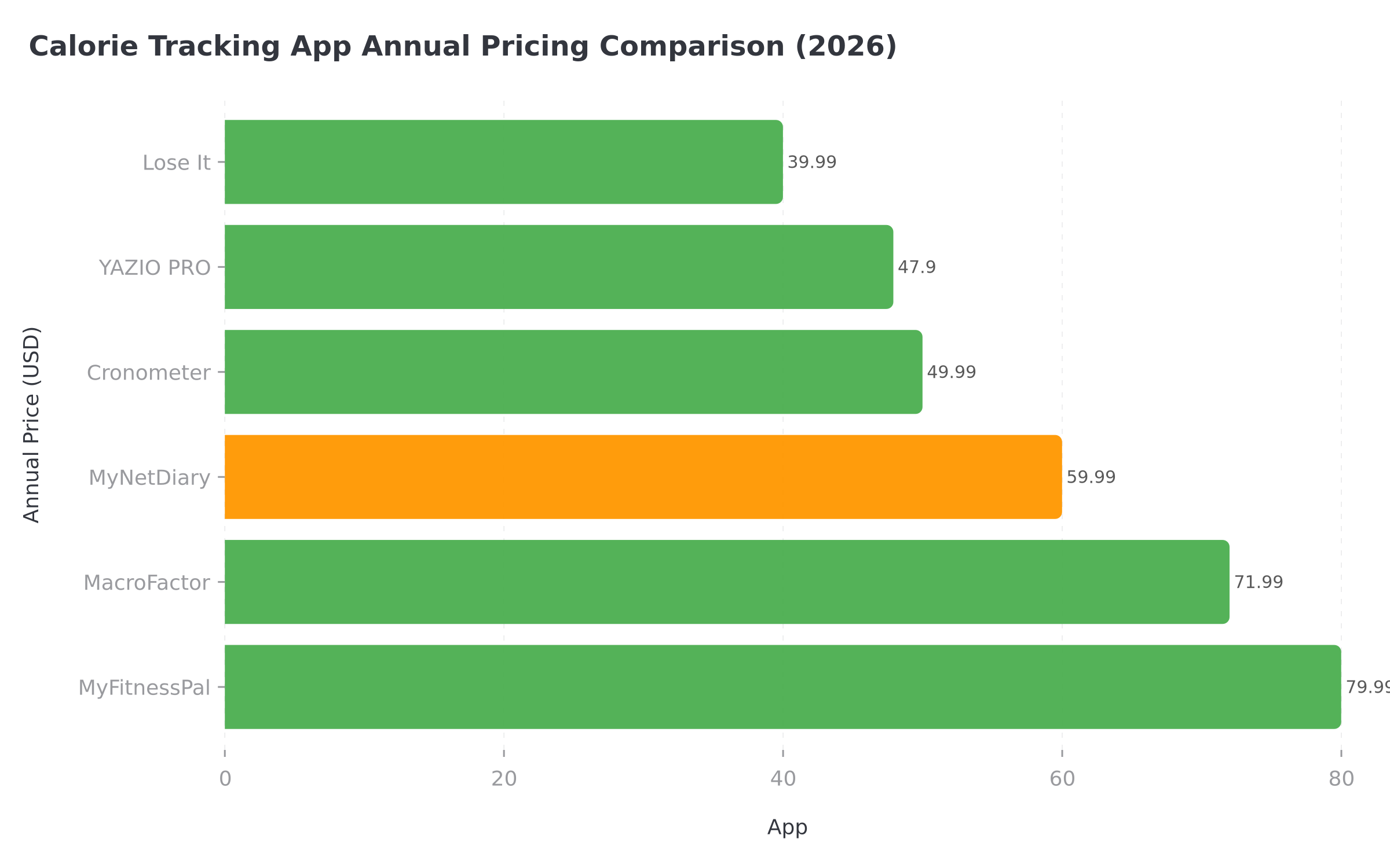 MyNetDiary pricing comparison chart showing all plan tiers