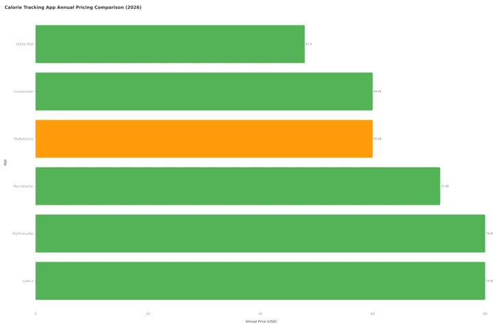 Annual pricing chart for calorie tracking apps in 2026: YAZIO PRO $47.90, Cronometer $59.99, MyNetDiary $59.99, MacroFactor $71.99, MyFitnessPal $79.99, Lose It $79.99