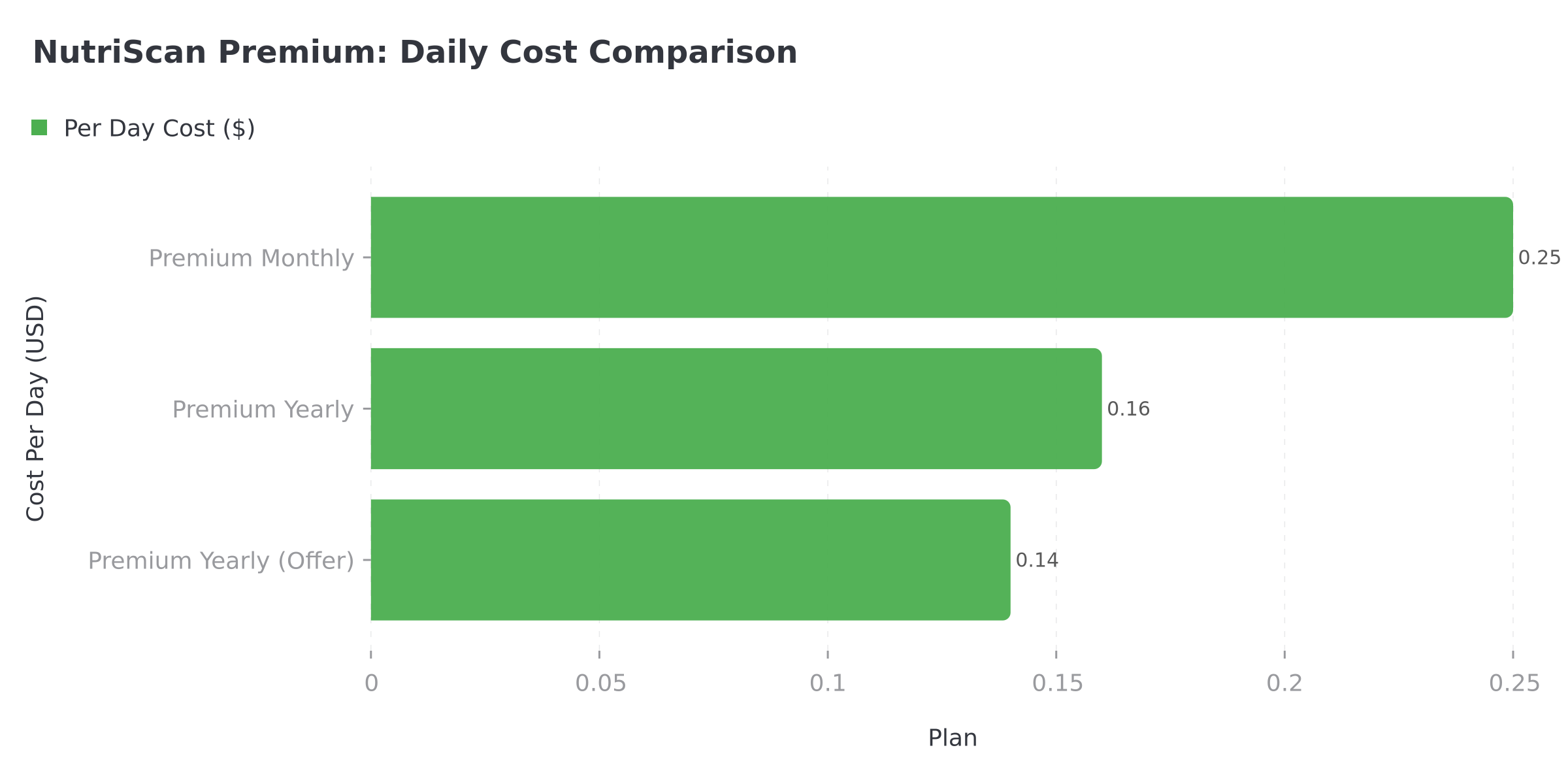 NutriScan Premium daily cost comparison showing monthly vs yearly plans