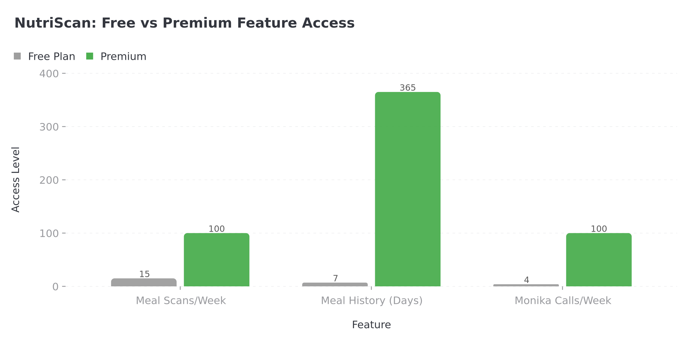 NutriScan free vs premium feature comparison chart