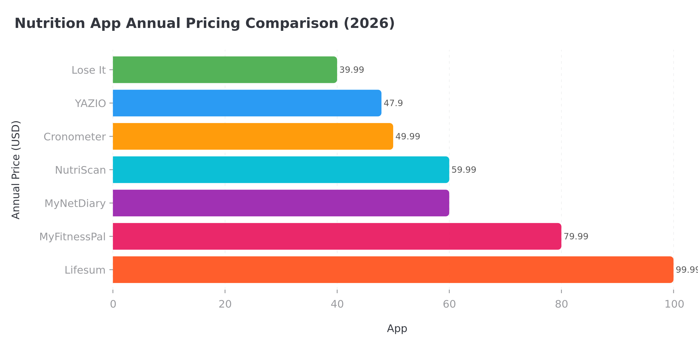Annual pricing comparison across nutrition apps in 2026