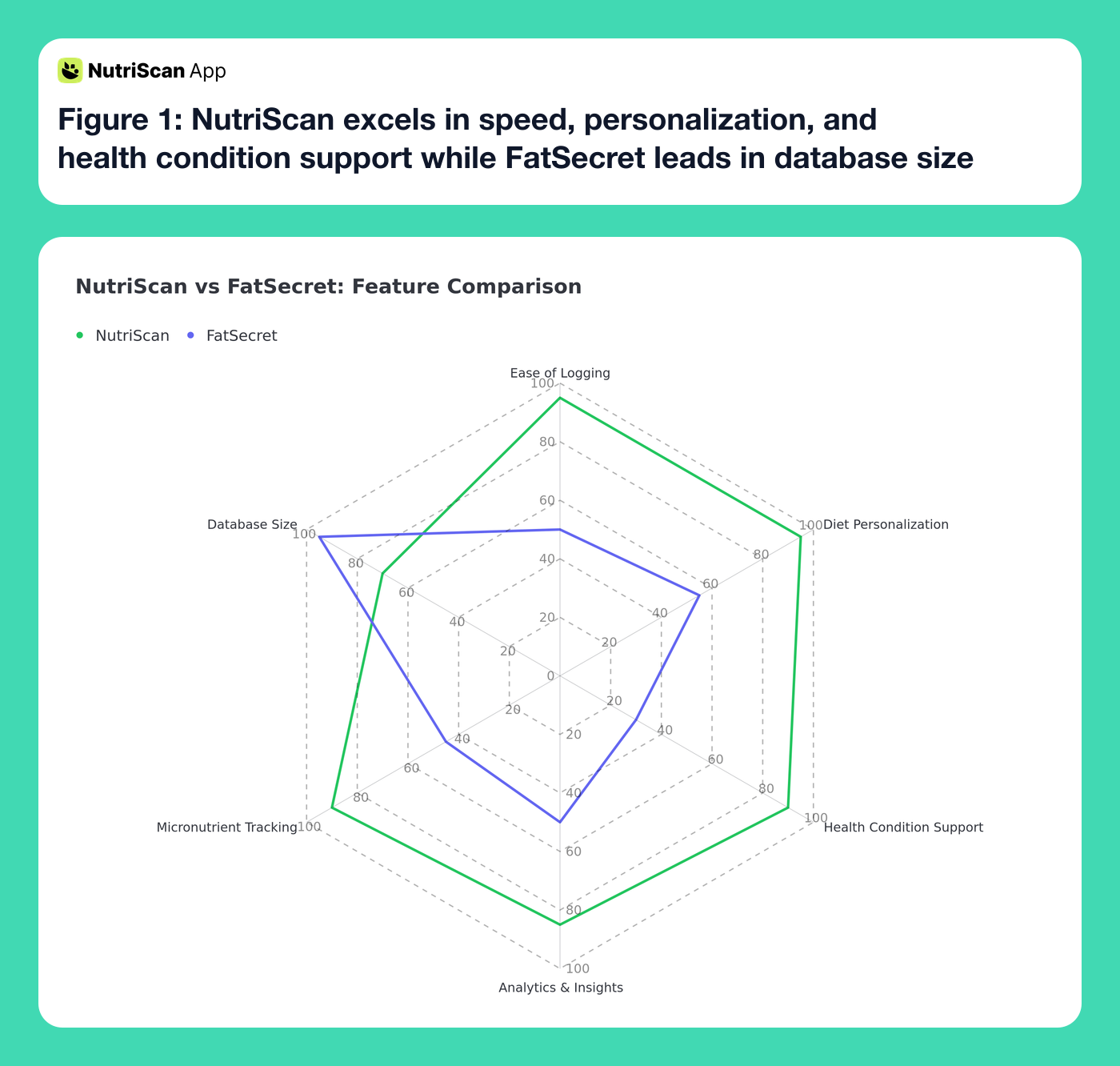 Feature comparison chart showing NutriScan vs FatSecret across 7 key metrics