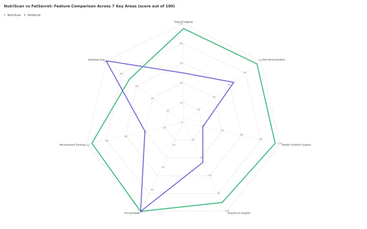 Radar chart comparing NutriScan and FatSecret across 7 areas scored out of 100: NutriScan 95 on ease of logging, diet personalization, health condition support and micronutrient tracking, 90 on analytics, 70 on database size; FatSecret 100 on database size, 65 on diet personalization, 50 on ease of logging, 45 on analytics, 40 on micronutrient tracking, 20 on health condition support; both 80 on pricing model