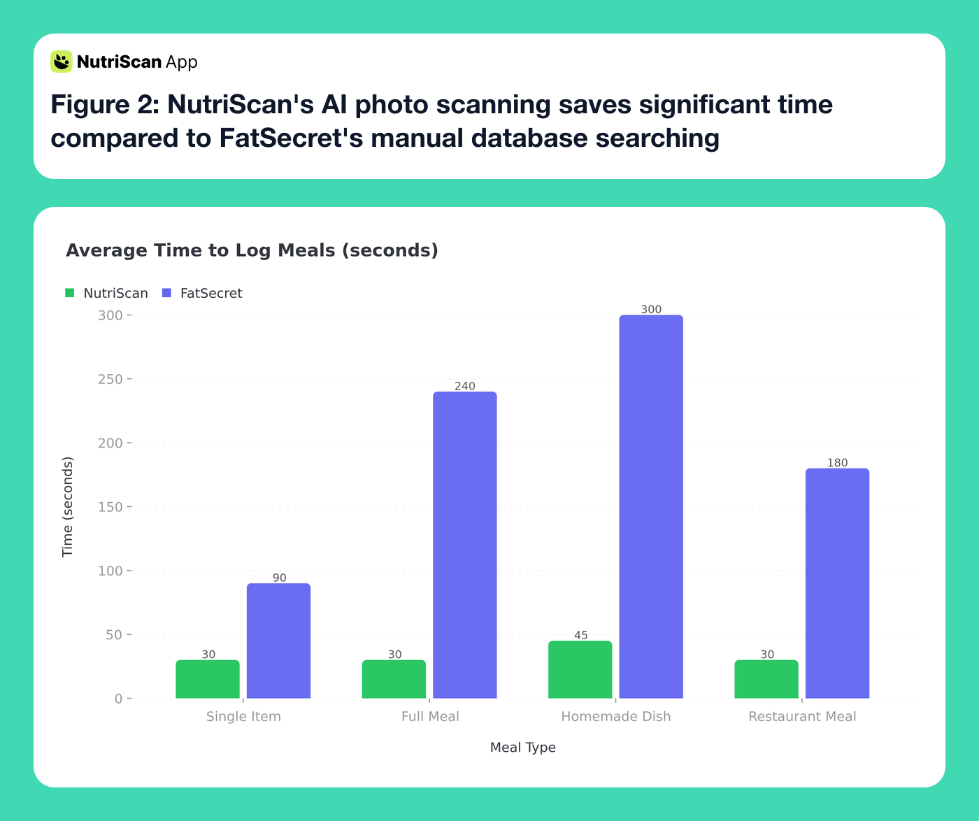 Time comparison showing average meal logging duration for both apps