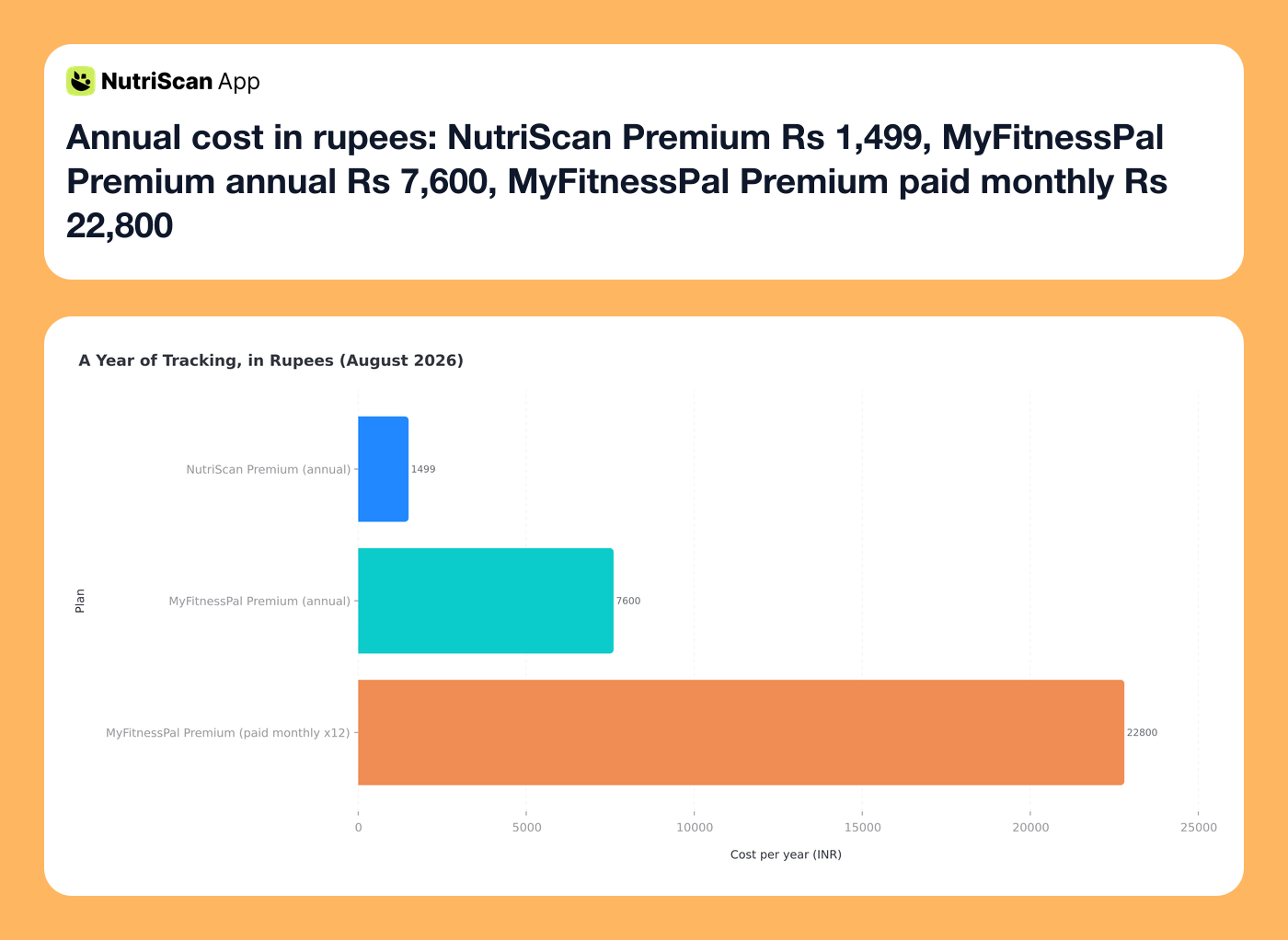 Annual cost in rupees: NutriScan Premium Rs 1,499, MyFitnessPal Premium annual Rs 7,600, MyFitnessPal Premium paid monthly Rs 22,800