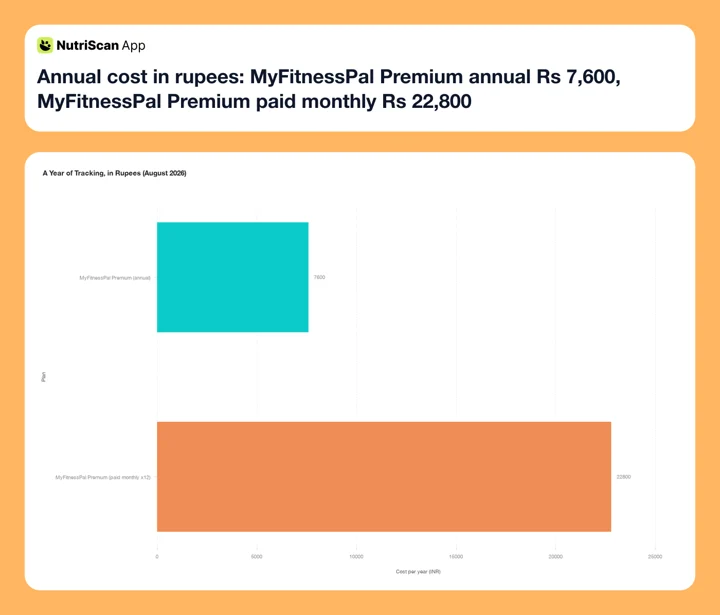 Annual cost in rupees: MyFitnessPal Premium annual Rs 7,600, MyFitnessPal Premium paid monthly Rs 22,800