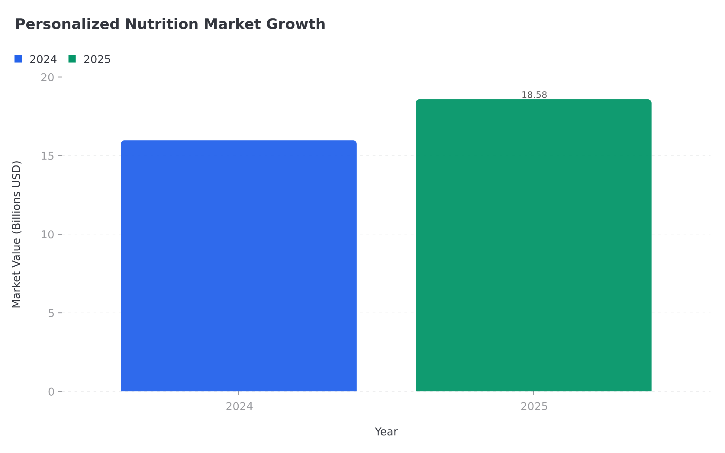 Personalized nutrition market growth chart showing explosive increase from 2024 to 2025