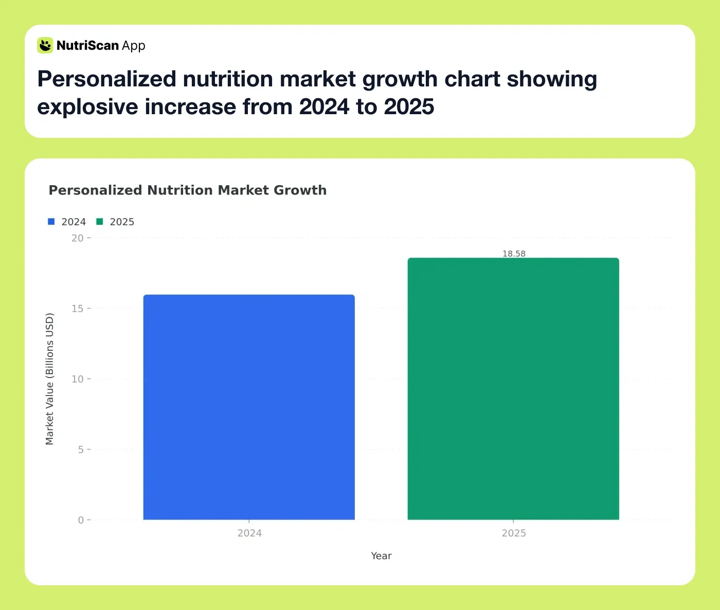 Personalized nutrition market growth chart showing explosive increase from 2024 to 2025