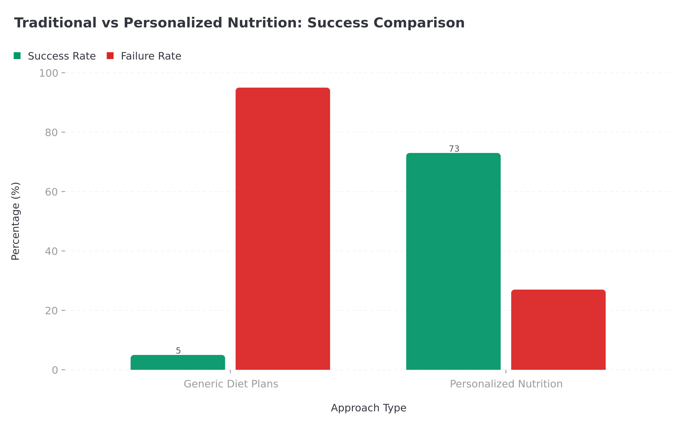 Research breakthrough comparison showing traditional vs personalized nutrition success rates and key innovations