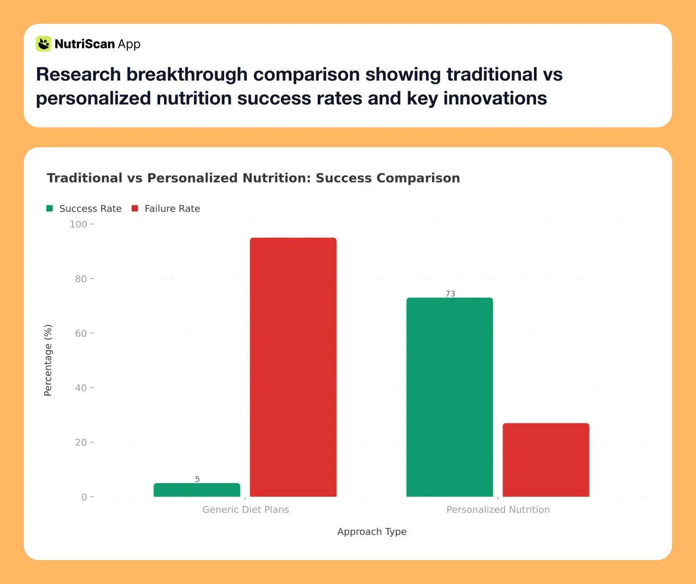 Research breakthrough comparison showing traditional vs personalized nutrition success rates and key innovations