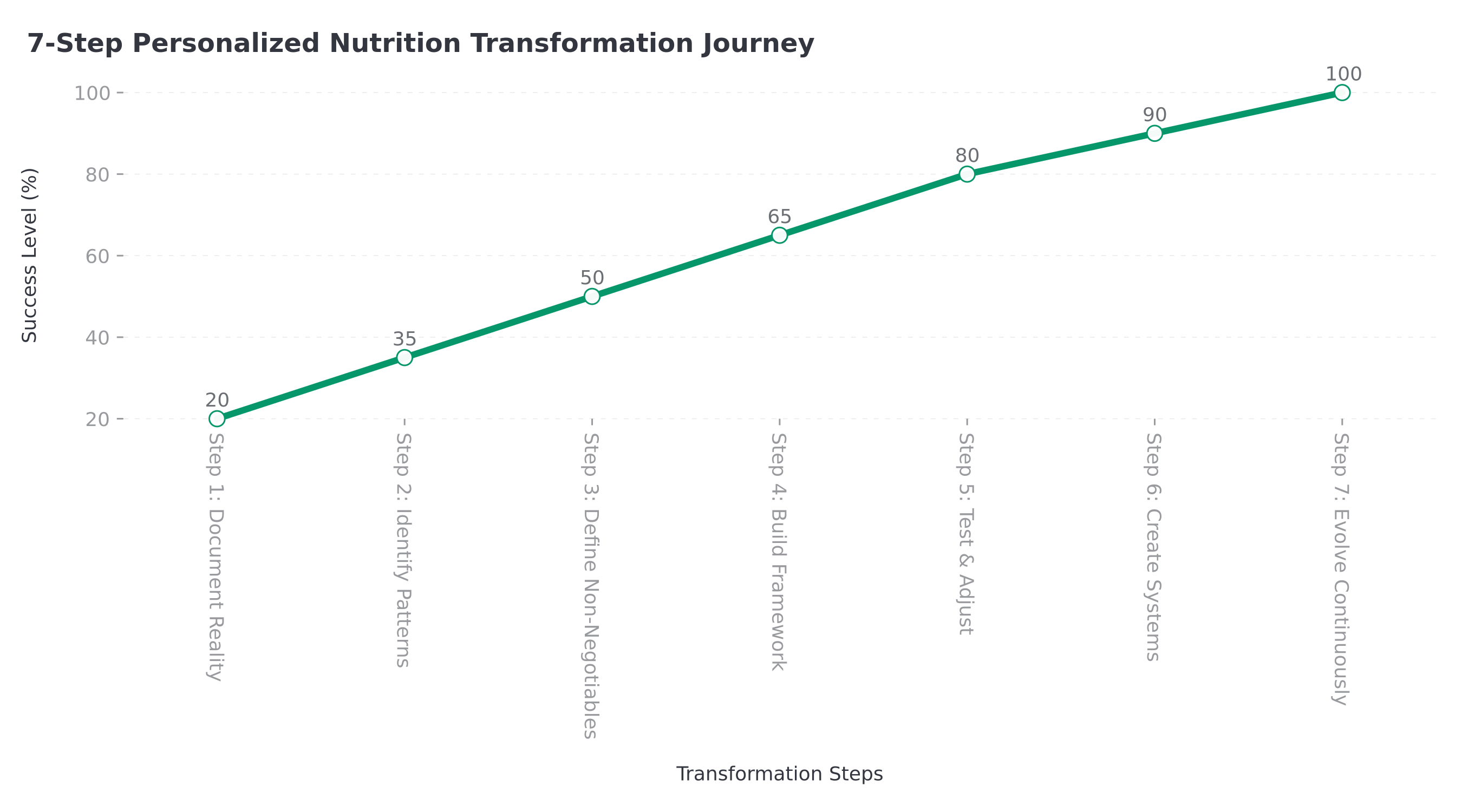 Seven-step transformation journey flowchart showing the complete personalized nutrition blueprint process