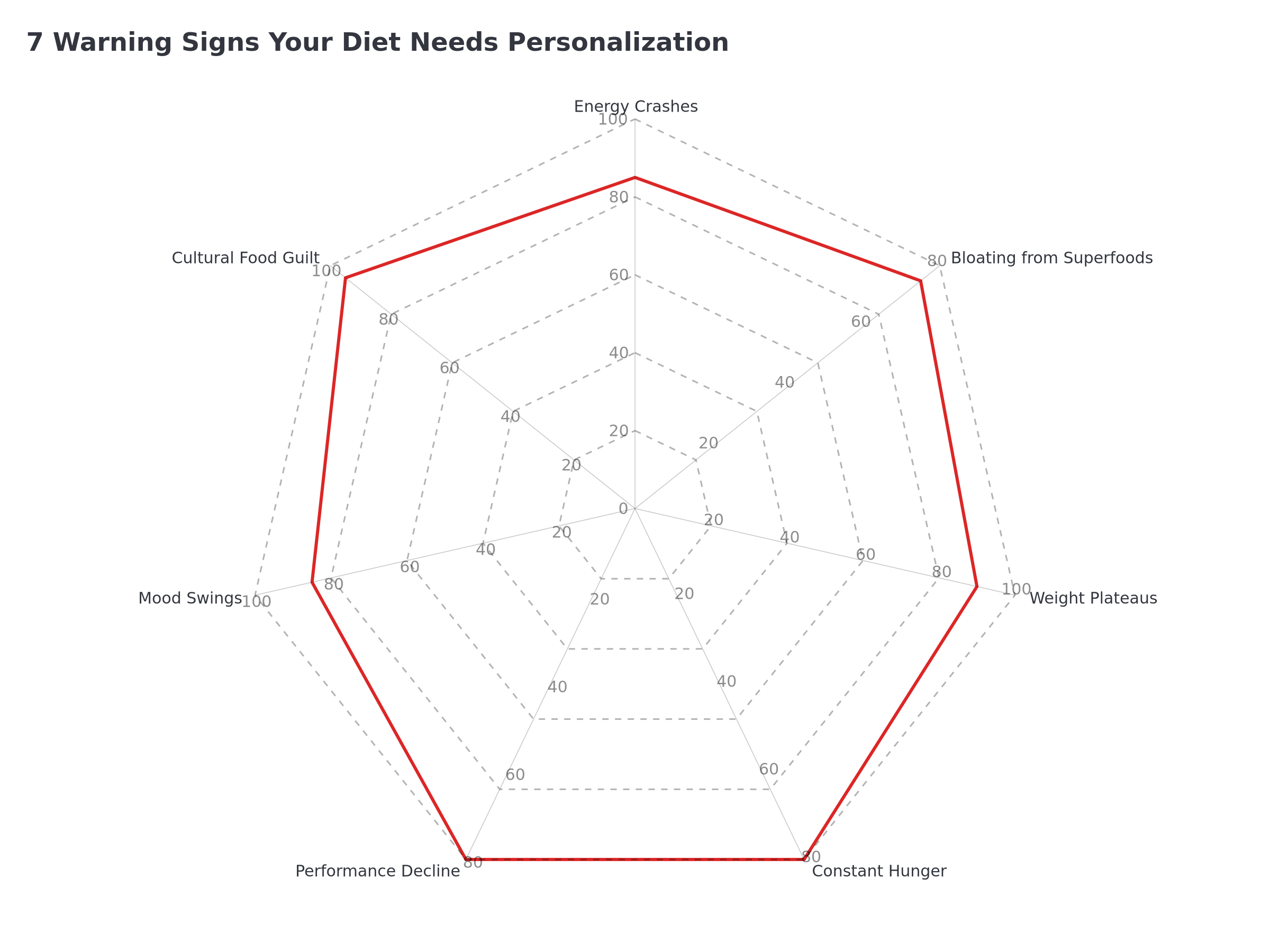 Seven warning signs infographic showing energy crashes, bloating, plateaus, cravings, performance decline, mood swings, and cultural guilt