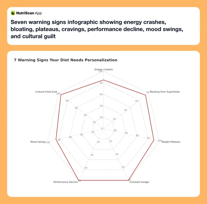 Seven warning signs infographic showing energy crashes, bloating, plateaus, cravings, performance decline, mood swings, and cultural guilt