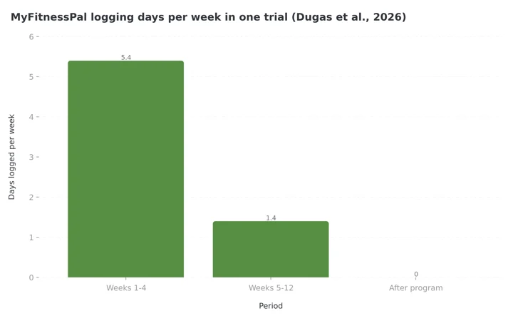 Column chart of MyFitnessPal logging days per week in one trial: 5.4 days in weeks 1-4, 1.4 days in weeks 5-12, 0 days after the program ended