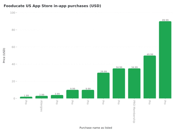 Column chart of Fooducate US App Store in-app purchases: Pro at 1.99, Gluten and Allergies at 2.99, Pro at 3.99, two Pro at 9.99, Pro at 29.99, Pro and PRO Membership at 34.99, Pro at 49.99 and Pro at 89.99 dollars
