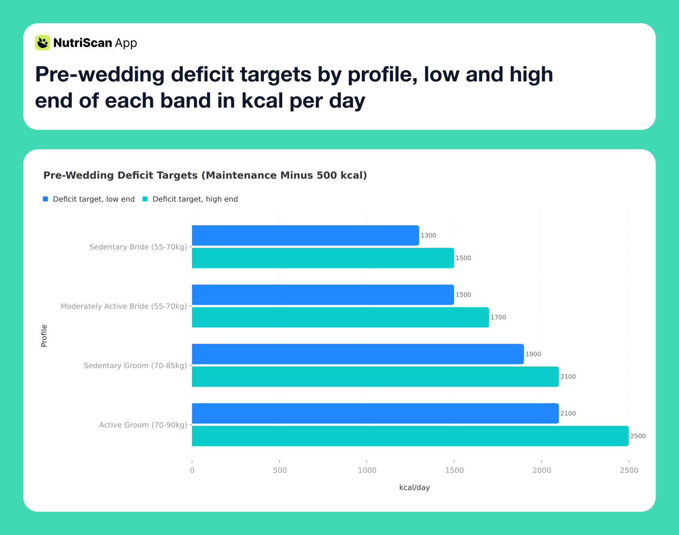 Pre-wedding deficit targets by profile, low and high end of each band in kcal per day