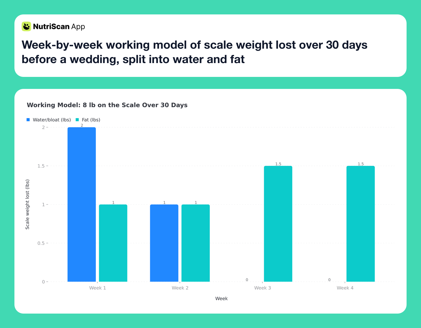 Week-by-week working model of scale weight lost over 30 days before a wedding, split into water and fat