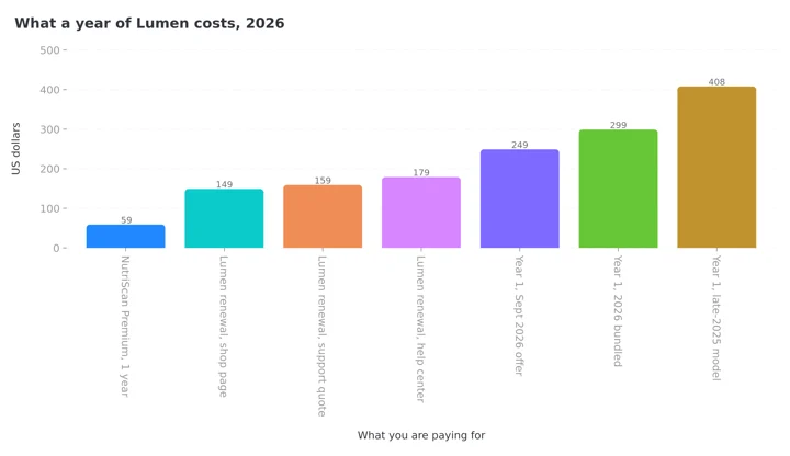 Column chart of what a year of Lumen costs in US dollars: NutriScan Premium 59, Lumen renewal on the shop page 149, Lumen renewal quoted by support 159, Lumen renewal at the help-center rate 179, year one on the September 2026 offer 249, year one on the 2026 bundled price 299, year one under the late-2025 model 408