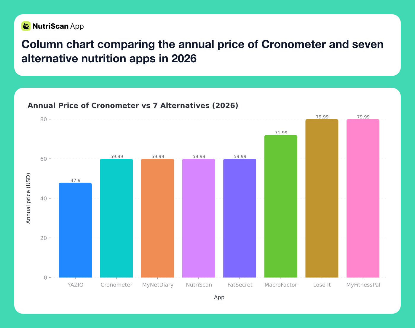Column chart comparing the annual price of Cronometer and seven alternative nutrition apps in 2026