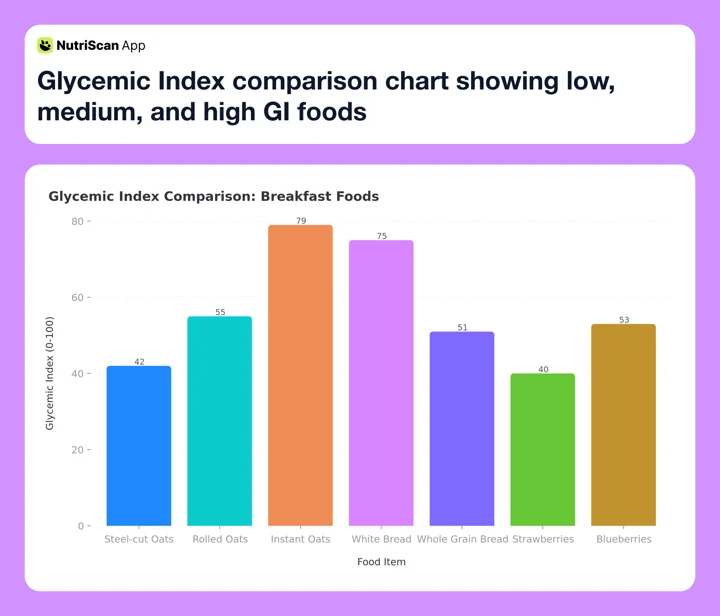 Bar chart of glycemic index scores for seven breakfast foods, from strawberries at 40 to instant oats at 79
