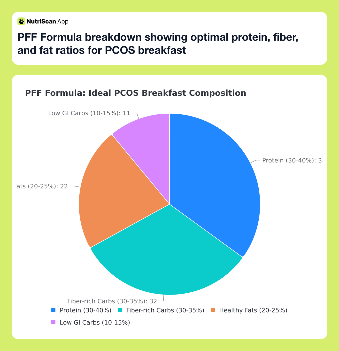 PFF Formula breakdown showing optimal protein, fiber, and fat ratios for PCOS breakfast