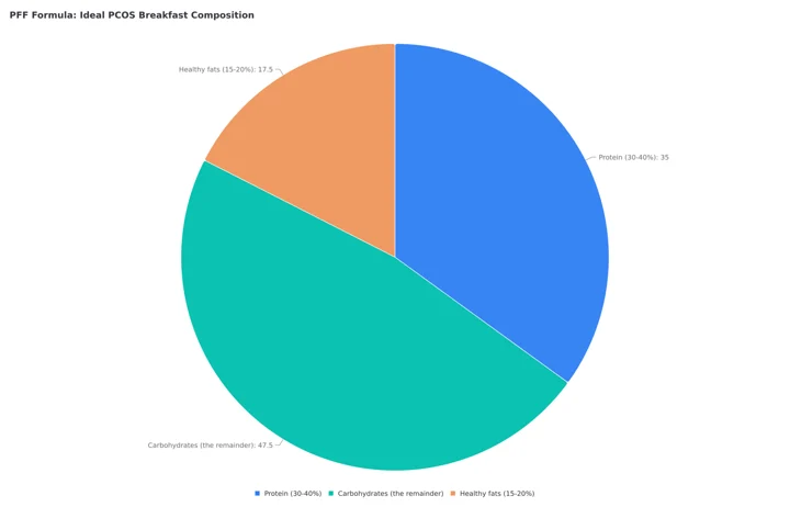 Pie chart of PCOS breakfast composition: protein 35 percent, carbohydrates 47.5 percent, healthy fats 17.5 percent