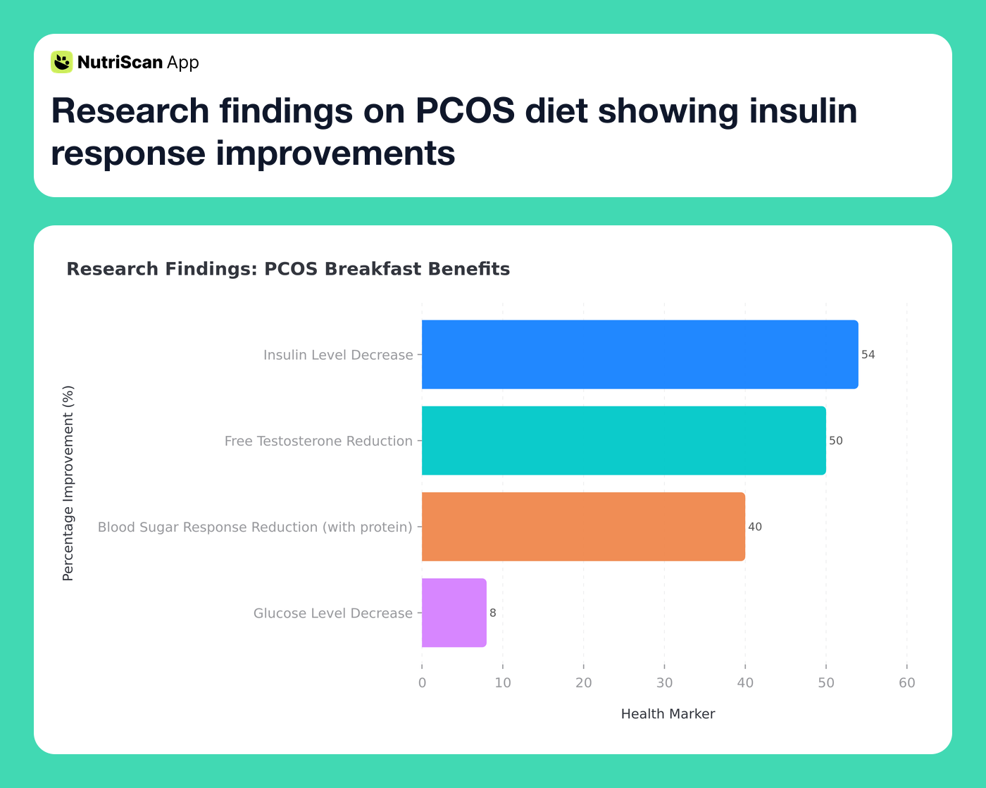 Research findings on PCOS diet showing insulin response improvements