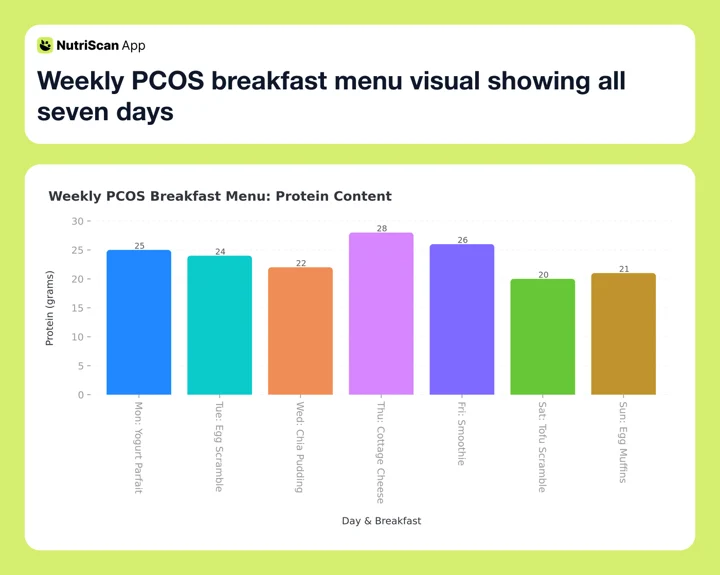 Bar chart of protein grams in each of the seven PCOS breakfasts, from 20g on Saturday to 28g on Thursday
