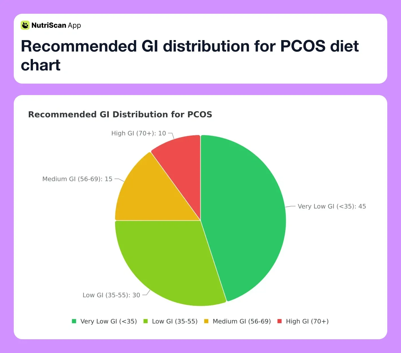 Recommended GI distribution for PCOS diet chart