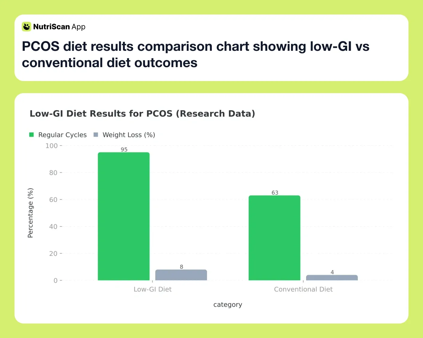 PCOS diet results comparison chart showing low-GI vs conventional diet outcomes