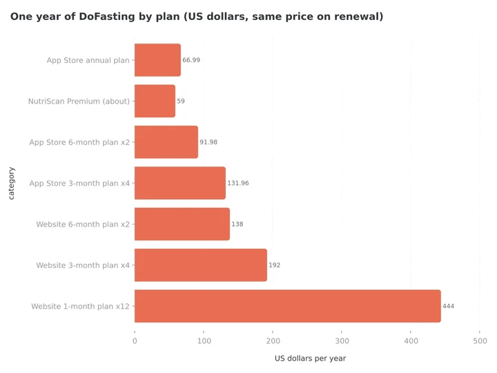Bar chart of one year of DoFasting by plan: App Store annual $66.99, App Store 6-month twice $91.98, App Store 3-month four times $131.96, website 6-month twice $138, website 3-month four times $192, website 1-month twelve times $444, with NutriScan Premium at about $59 for comparison