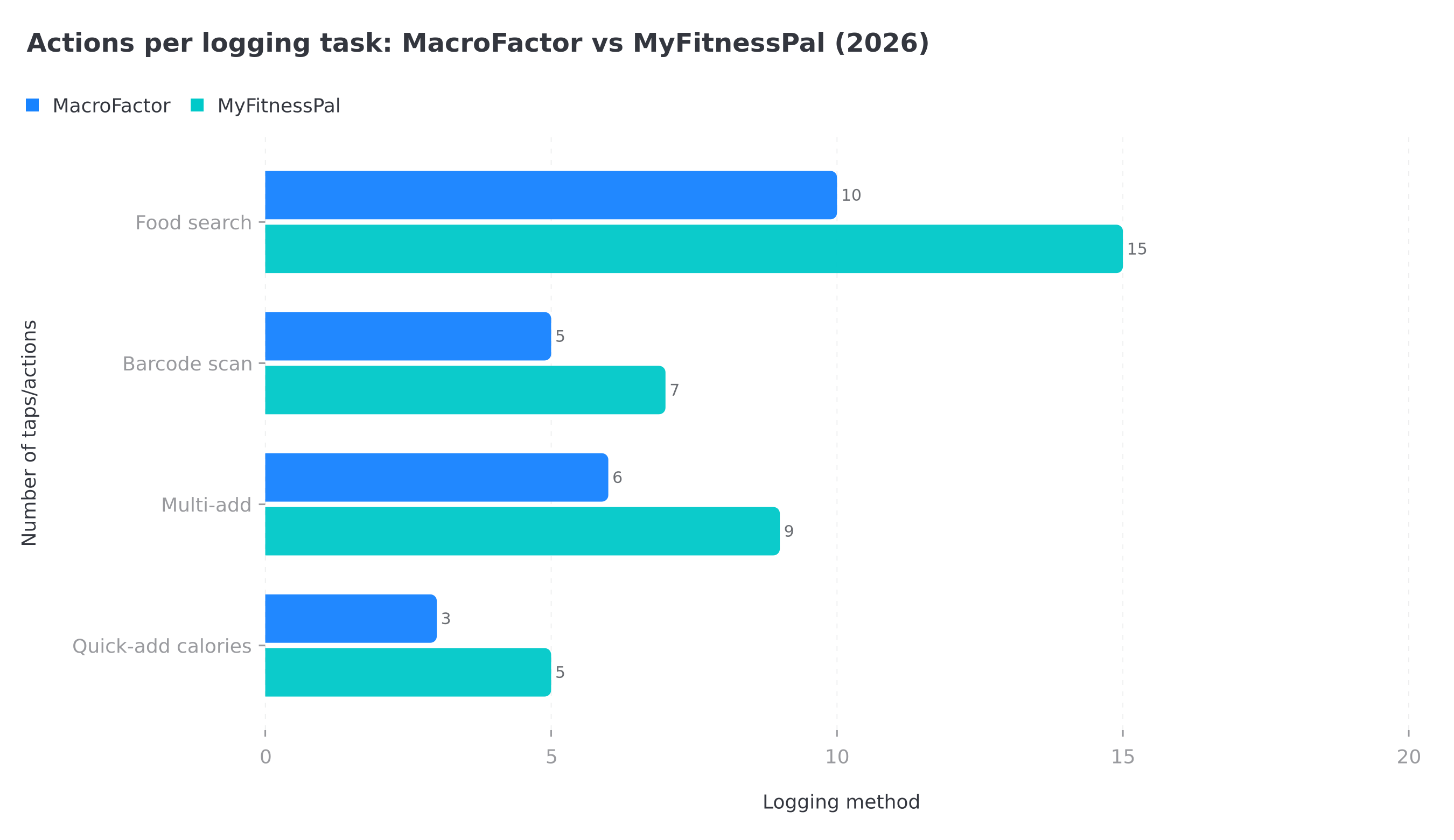 Bar chart comparing taps per logging task across MacroFactor and MyFitnessPal