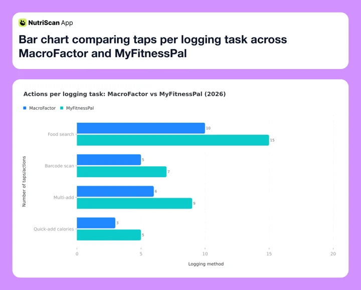 Bar chart comparing taps per logging task across MacroFactor and MyFitnessPal