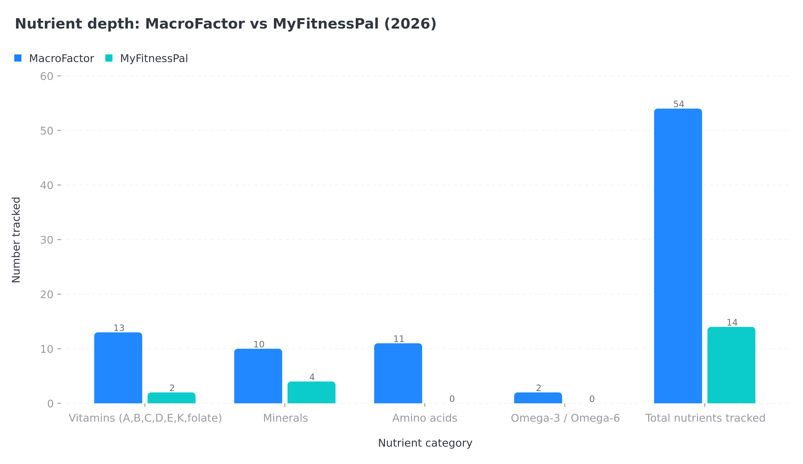 Nutrient depth comparison column chart showing MacroFactor tracks 54 nutrients vs MyFitnessPal 14