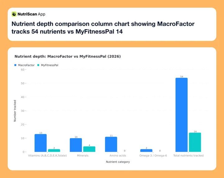 Nutrient depth comparison column chart showing MacroFactor tracks 54 nutrients vs MyFitnessPal 14