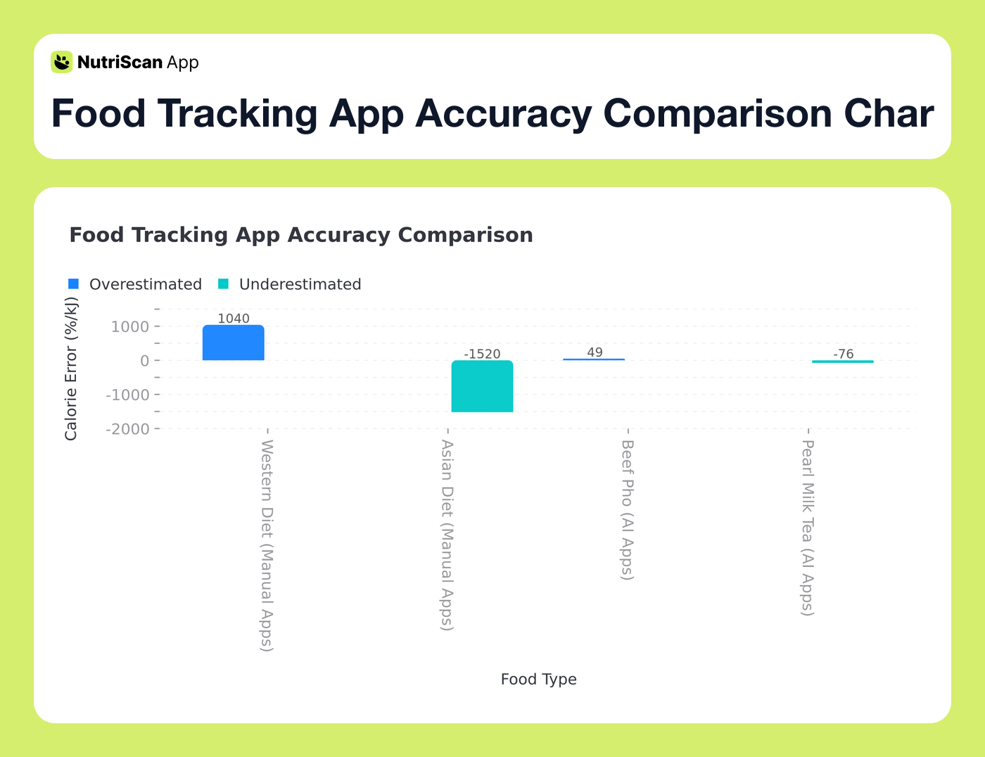 Food Tracking App Accuracy Comparison Chart