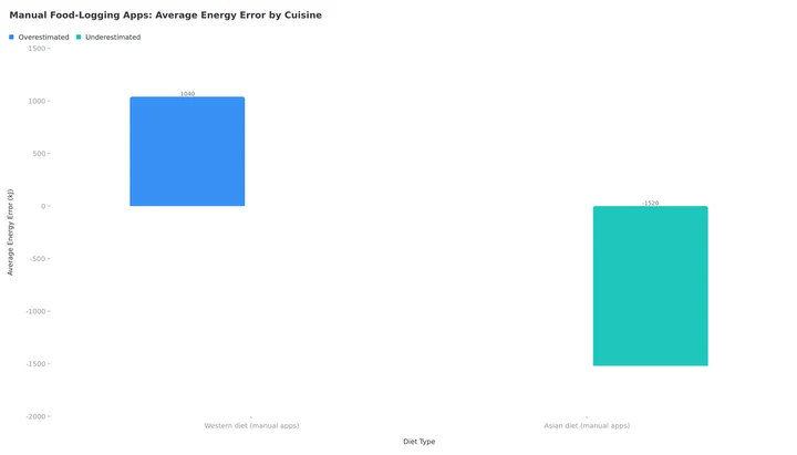 Column chart of average energy error in manual food-logging apps: Western diets overestimated by 1040 kilojoules, Asian diets underestimated by 1520 kilojoules