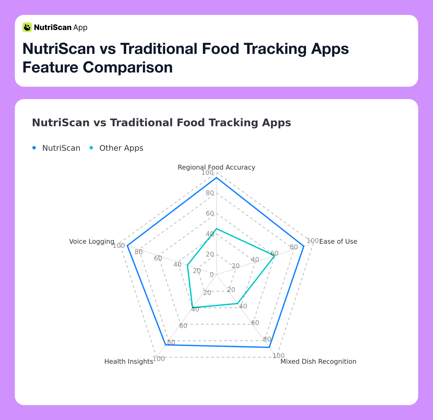 NutriScan vs Traditional Food Tracking Apps Feature Comparison