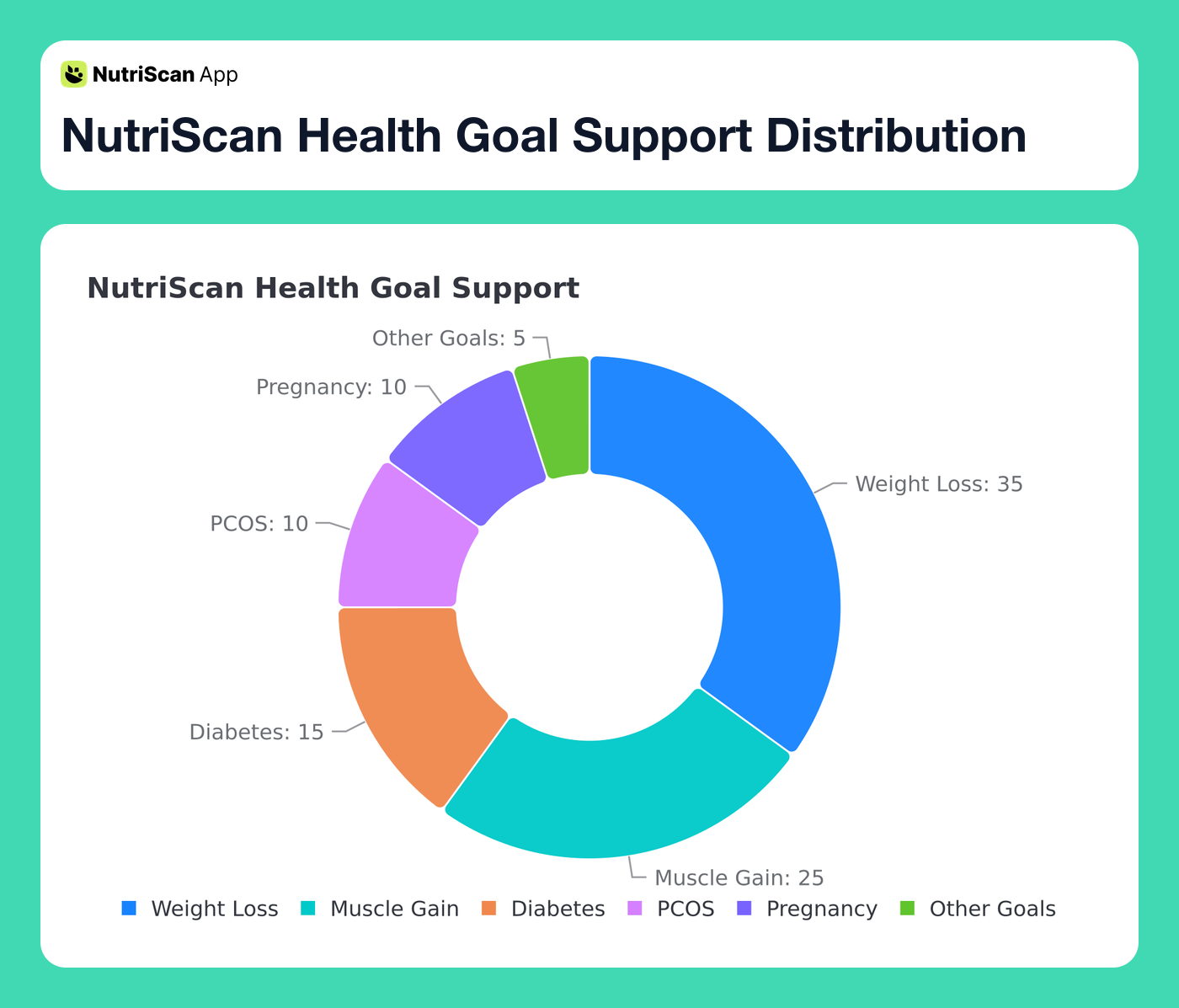 NutriScan Health Goal Support Distribution