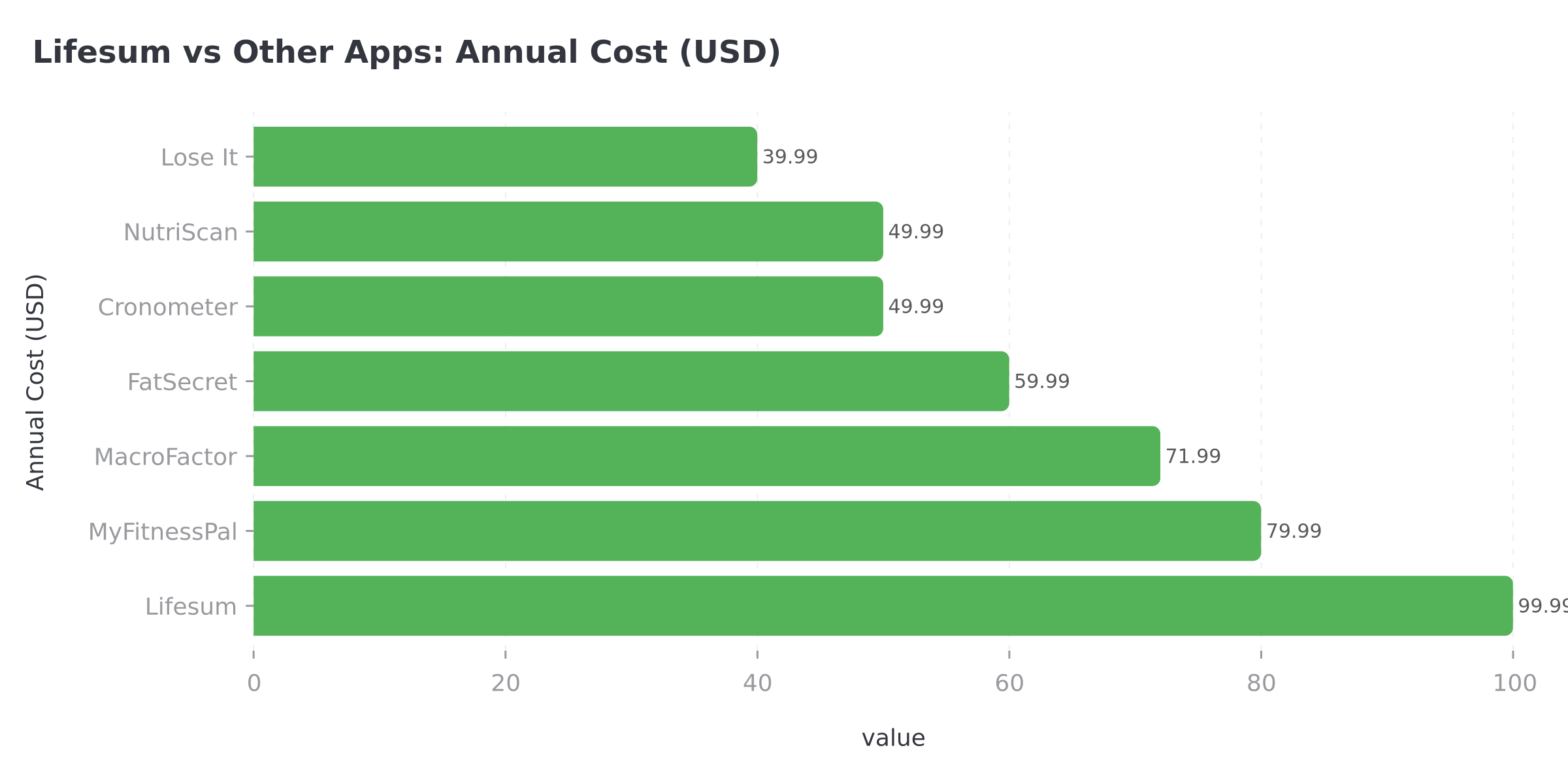 Lifesum vs other nutrition apps annual cost comparison bar chart