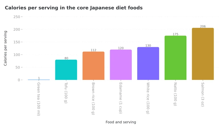Column chart of calories per serving for green tea, tofu, brown rice, edamame, white rice, natto and salmon