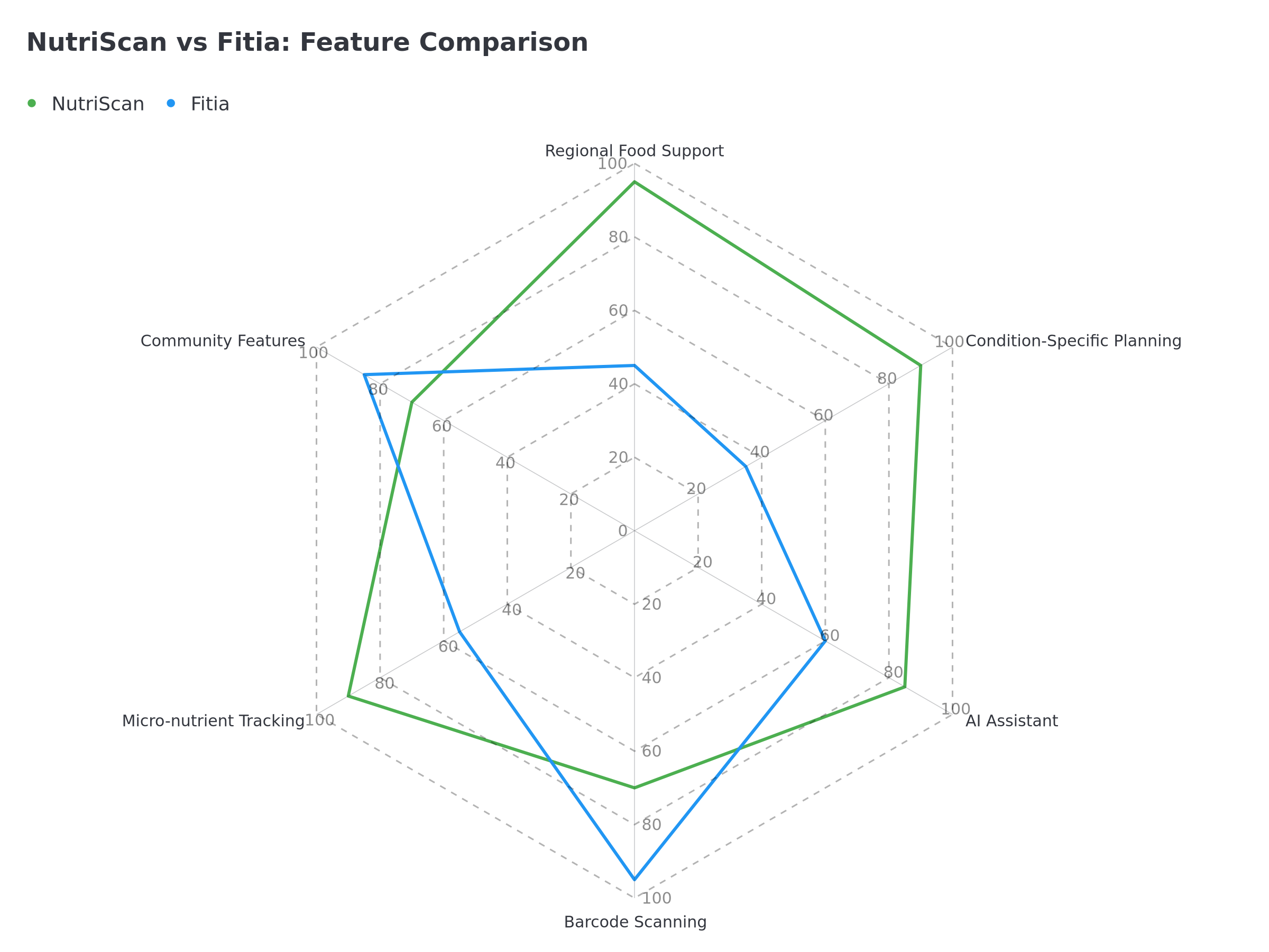 NutriScan vs Fitia feature comparison radar chart showing different strengths
